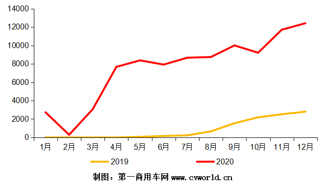 2019-2020年國(guó)六柴油重卡發(fā)動(dòng)機(jī)銷量月度走勢(shì)圖（單位：臺(tái)）.png