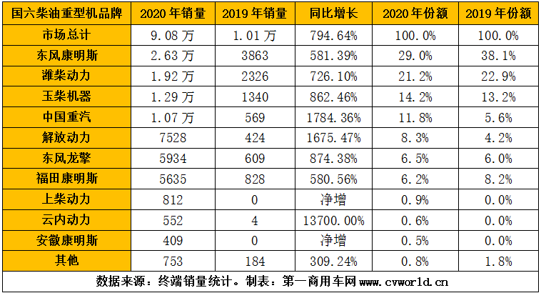 2020年國(guó)六柴油重卡發(fā)動(dòng)機(jī)銷量排行（單位：臺(tái)）.png