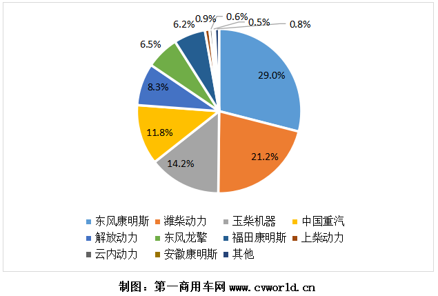2020年國(guó)六柴油重卡發(fā)動(dòng)機(jī)銷量份額圖.png