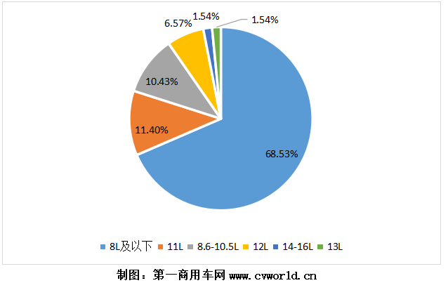 2020年國(guó)六柴油重卡發(fā)動(dòng)機(jī)銷量分排量占比圖.png