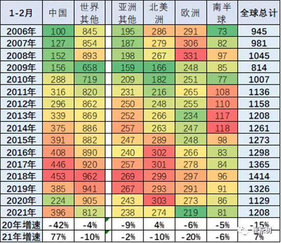 銷量，中國汽車份額,缺芯，供應鏈